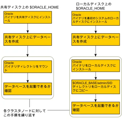 図 2-1 インストールの流れの比較 Oracle バイナリを共有ディスクにインスト ール 共有ディスク上にデータベー スを作成 Oracle バイナリディレクトリをマウン ト データベースを起動できるか 確認 Oracle バイナリを最初のシステムのローカルディスクにインストール共有ディスク上にデータベースを作成Oracleバイナリをローカルディスクにインストール$ORACLE_BASE/admin/SIDディレクトリをローカルディスクにコピー データベースを起動できるか 確認共有ディスク上の $ORAC