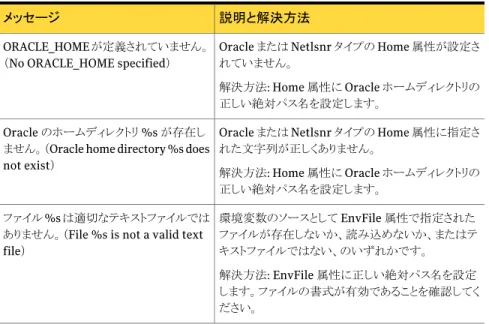 表 6-1  に、Veritas Cluster Server agent for Oracle のエラーメッセージとその説明、推 奨される解決策（利用できる場合）の一覧を示します。