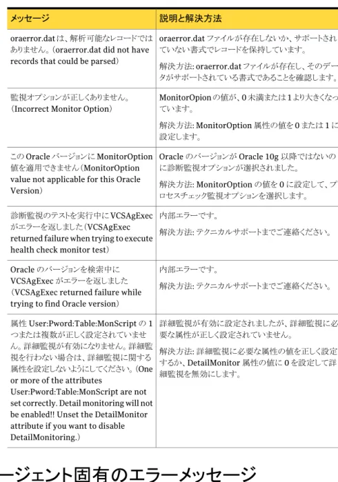表 6-3  に、Netlsnr エージェントのエラーメッセージとその説明、推奨される解決策（利用 可能な場合）の一覧を示します。