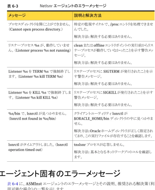 表 6-3 Netlsnr エージェントのエラーメッセージ 説明と解決方法メッセージ 特定の監視サイクルで、/proc エントリを処理できませ んでした。 解決方法: 解決する必要はありません。プロセスディレクトリを開くことができません。