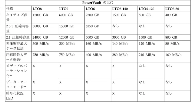 表 1. LTO の世代別仕様