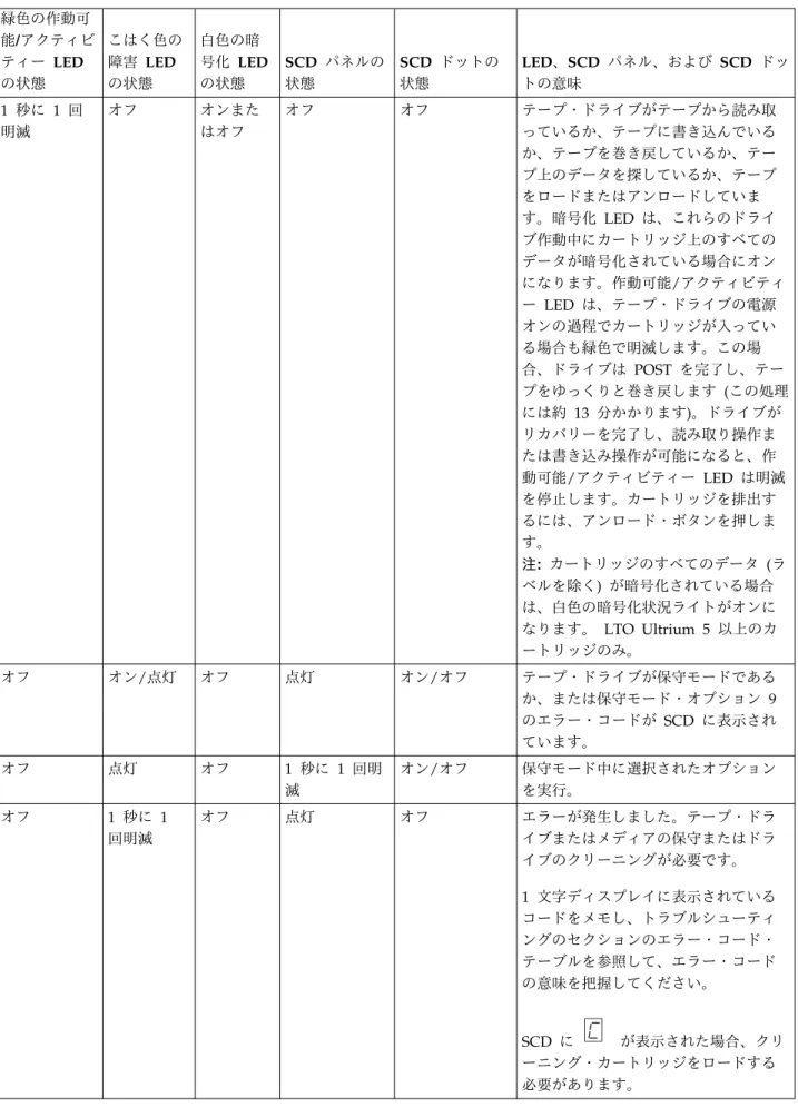 表 2. SCD、作動可能/アクティビティー  LED、および障害  LED の説明 (続き) 緑色の作動可 能/アクティビ ティー  LED の状態 こはく色の障害  LEDの状態 白色の暗 号化  LEDの状態 SCD パネルの状態 SCD ドットの状態 LED、SCD パネル、および  SCD ドットの意味 1 秒に  1 回 明滅 オフ オンまたはオフ オフ オフ テープ・ドライブがテープから読み取っているか、テープに書き込んでいる か、テープを巻き戻しているか、テー プ上のデータを探しているか、テ