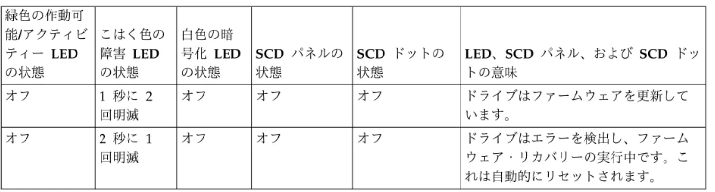 表 2. SCD、作動可能/アクティビティー  LED、および障害  LED の説明 (続き) 緑色の作動可 能/アクティビ ティー  LED の状態 こはく色の障害  LEDの状態 白色の暗 号化  LEDの状態 SCD パネルの状態 SCD ドットの状態 LED、SCD パネル、および  SCD ドットの意味 オフ 1 秒に  2 回明滅 オフ オフ オフ ドライブはファームウェアを更新しています。 オフ 2 秒に  1 回明滅 オフ オフ オフ ドライブはエラーを検出し、ファームウェア・リカバリーの実