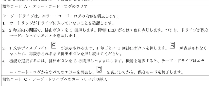 表 5. 診断および保守機能コードおよび説明 (続き) 機能コード  A - エラー・コード・ログのクリア テープ・ドライブは、エラー・コード・ログの内容を消去します。 1