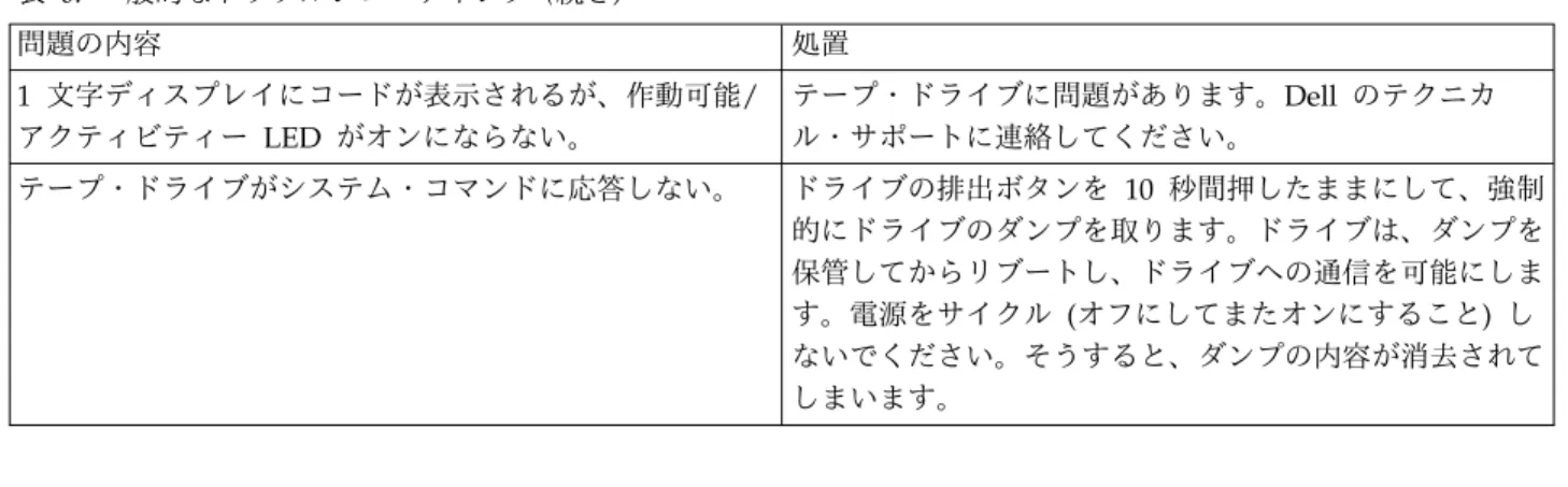 表 6. 一般的なトラブルシューティング (続き) 問題の内容 処置 1 文字ディスプレイにコードが表示されるが、作動可能/ アクティビティー  LED がオンにならない。 テープ・ドライブに問題があります。Dell のテクニカル・サポートに連絡してください。 テープ・ドライブがシステム・コマンドに応答しない。 ドライブの排出ボタンを  10 秒間押したままにして、強制 的にドライブのダンプを取ります。ドライブは、ダンプを 保管してからリブートし、ドライブへの通信を可能にしま す。電源をサイクル  (オフに