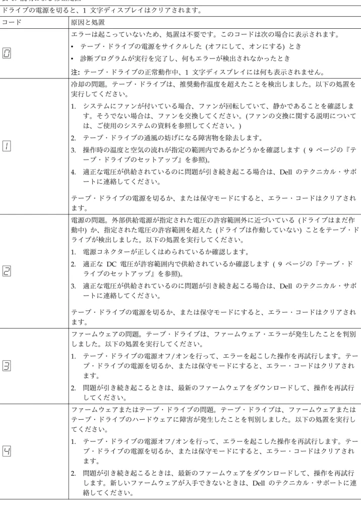 表 8. 説明および修正処置 ドライブの電源を切ると、1 文字ディスプレイはクリアされます。 コード 原因と処置 0 エラーは起こっていないため、処置は不要です。このコードは次の場合に表示されます。vテープ・ドライブの電源をサイクルした  (オフにして、オンにする) とき v 診断プログラムが実行を完了し、何もエラーが検出されなかったとき 注 : テープ・ドライブの正常動作中、1 文字ディスプレイには何も表示されません。 1 冷却の問題。テープ・ドライブは、推奨動作温度を超えたことを検出しました。以下の処置