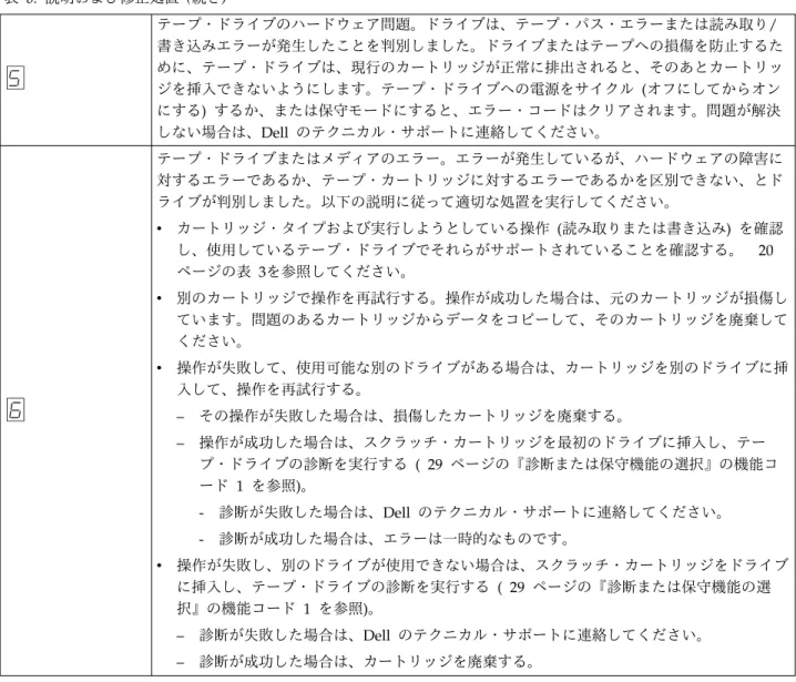 表 8. 説明および修正処置 (続き) 5 テープ・ドライブのハードウェア問題。ドライブは、テープ・パス・エラーまたは読み取り/ 書き込みエラーが発生したことを判別しました。ドライブまたはテープへの損傷を防止するために、テープ・ドライブは、現行のカートリッジが正常に排出されると、そのあとカートリッ ジを挿入できないようにします。テープ・ドライブへの電源をサイクル  (オフにしてからオン にする) するか、または保守モードにすると、エラー・コードはクリアされます。問題が解決 しない場合は、Dell のテクニカ