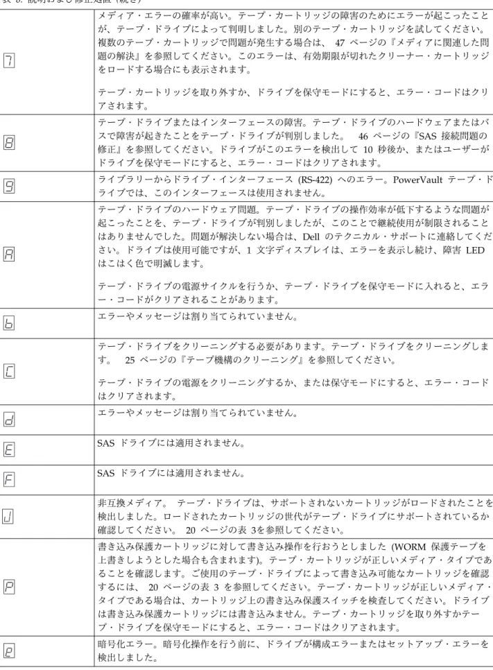 表 8. 説明および修正処置 (続き) 7 メディア・エラーの確率が高い。テープ・カートリッジの障害のためにエラーが起こったことが、テープ・ドライブによって判明しました。別のテープ・カートリッジを試してください。複数のテープ・カートリッジで問題が発生する場合は、 47 ページの『メディアに関連した問題の解決』を参照してください。このエラーは、有効期限が切れたクリーナー・カートリッジ をロードする場合にも表示されます。 テープ・カートリッジを取り外すか、ドライブを保守モードにすると、エラー・コードはクリ アさ