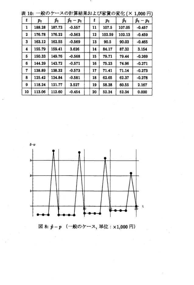 図 8: $\hat{p}-p$ ( 一般のケース , 単位 : $\cross 1,000$ 円 )
