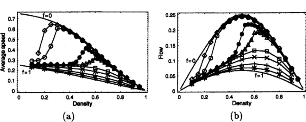 Figure 3: The average speed (a), flux (b) of the ants, extracted from computer simulation data, are plotted against their densities for the parameters $Q=0.75$ , $q=$ 0.25
