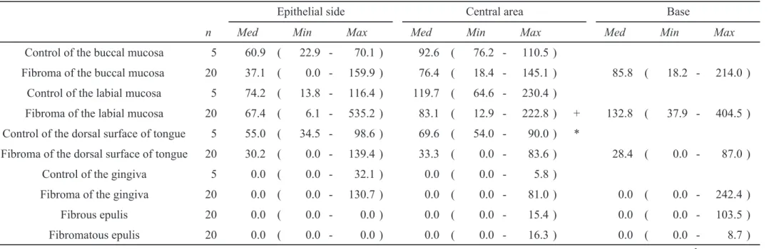 Table 3. Comparison of quantity of elastic fibers between control and OFH