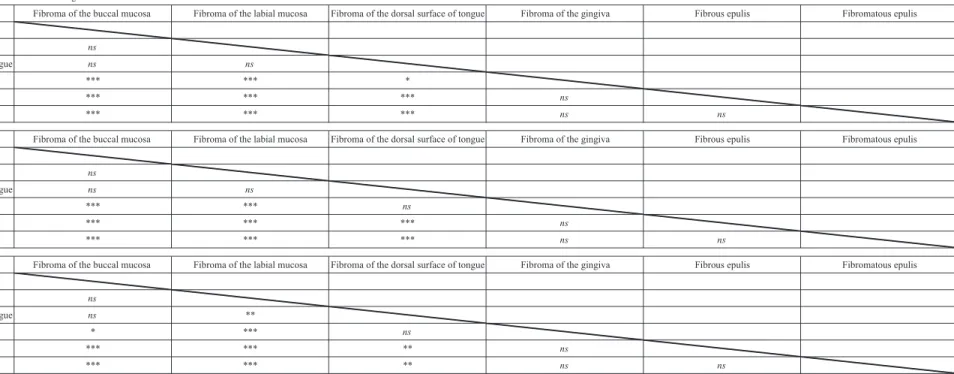 Table 4. Comparison of quantity of elastic fibers among OFH in the same area