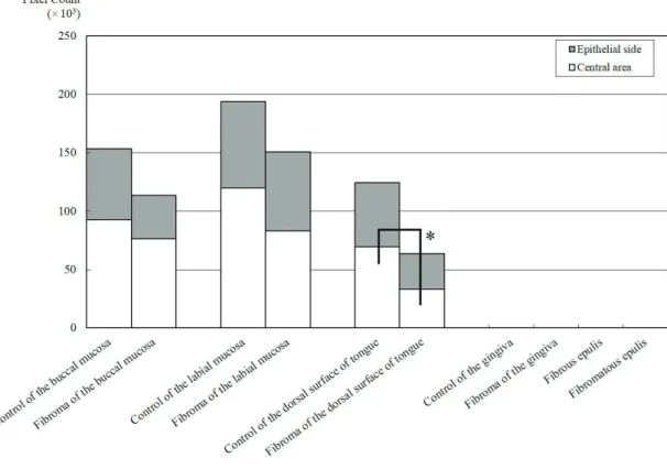 Fig. 6 Comparison of quantity of elastic fibers between control and OFH 