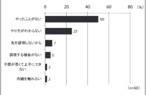 図 13　魚の下ごしらえができない理由 　「現在の自分の魚料理の摂取状況につい てどう思いますか」の問いで、「よく食べ ている」「どちらかといえば食べている」 と答えた人が 58％であった（表１）。 表１　現在の自分の魚料理の摂取状況につ いて （n=84） 項目 ％ よく食べている 7 58 どちらかといえば食べている 51 どちらかといえば食べていない 33 42 食べていない 8 合計 100 100 　「今後、もっと魚料理を食べようと思い ますか」の問いで、「とてもそう思う」「少 し思う