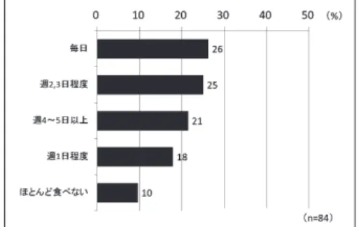 図 14　夕食を家族や友達と食べる頻度 　「あなたは家族や友達と一緒に食事をす ることを大切にしますか」の問いで、「と ても大切にする」と答えた人が 52％と最 多で、「とても大切にする」、「まあ大切に する」を合わせて 98％であった（表５）。 表５　家族や友達と共食することを大切に するか （n=84） 項目 ％ とても大切にする 52 98 まあ大切にする 45 あまり気にしない 1 2 全く気にしない 1 合計 100 100 　３）適量でバランスのよい食事について 　「適量でバランスのよい食事