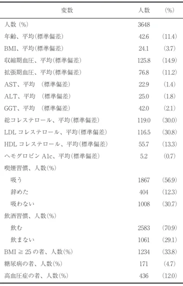 表 1. 研究参加者の基本属性 表 2. ADRB3 遺伝子多型の遺伝子型別の基本属性 変数 人数 （%）人数 （%）年齢、平均（標準偏差）BMI、平均（標準偏差）収縮期血圧、平均（標準偏差）拡張期血圧、平均（標準偏差）AST、平均　（標準偏差）ALT、平均　（標準偏差）GGT、平均　（標準偏差）総コレステロール、平均（標準偏差）LDL コレステロール、平均（標準偏差）HDL コレステロール、平均（標準偏差）ヘモグロビン A1c、平均（標準偏差）喫煙習慣、人数（%）吸う辞めた吸わない飲酒習慣、人数（%）飲む