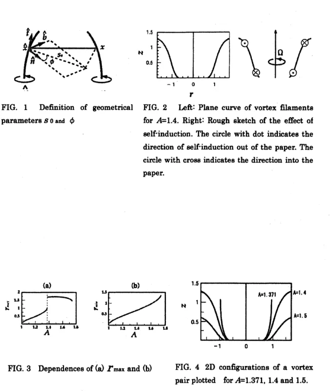 FIG. 1 Definition of geometrical FIG. 2 $\mathrm{L}\mathrm{e}\mathrm{R}$ : Plane curve of vortex filaments parameters $s\mathrm{o}$ and $\phi$ for $A=1.4$ 