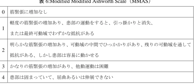 表 6:Modified Modified Ashworth Scale（MMAS）  0  筋緊張に増加なし  1  軽度の筋緊張の増加あり、患部の運動をすると、引っ掛かりと消失、  または最終可動域でわずかな抵抗がある  2  明らかな筋緊張の増加あり、可動域の中間でひっかかりがあり、残りの可動域を通して  抵抗がある、しかし患部は容易に動かせる    3  かなりの筋緊張の増加があり、他動運動は困難  4  患部は固まっていて、屈曲あるいは伸展できない  2.2.4