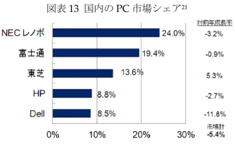 図表 13  国内の PC 市場シェア 21