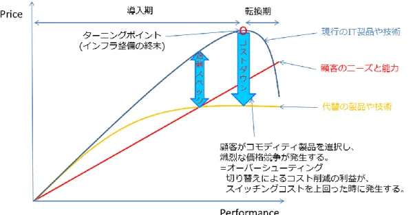 図表 32  コスト競争の要因「オーバーシューティング」 