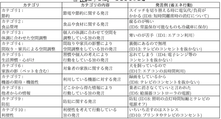 表 2: 抽出・整理した省エネ阻害要因 ʽ˘ˆ˼ ʽ˘ˆ˼ʍௐๆ ౙڊແࣈʺ˟ۼஞ ʽ˘ˆ˼ƕ ছต ছ୕ʣছตʊԪɸʪౙڊ ˋʶ˕˓ʱঔʩ੎ɧʪߢʊ୕Քਜ਼ೱѯɫ ɪɪʪ,'એߢԨ຃঄ߢʍࣁ஄ʊʃɣʅ ʽ˘ˆ˼ƕ अ೒ԛ๽ अ೒ʣअݦʊԪɸʪౙڊ ೭ʪʍɫ೥ɣ ,'࣭яൃਮњఉʉʡʍʡໂਘڕʊൃਮ ʽ˘ˆ˼ƕ ੄૦ʊ܏ʮɺɾ؃Ԩ૦४ ڎऩʍ੄૦ʊ܏ʮɺʅ؃Ԩʱ૦४ɶʅɣʪ߁ʍౙڊ Ӻɣʍɫ׺ࠬƸ,'ʺʴ˅̅๸๑ƹ ʽ˘ˆ˼ƕ ԨࠪʩƔў׿ʊʧʪ؃Ԩ૦४ Ԩࠪʩʣў