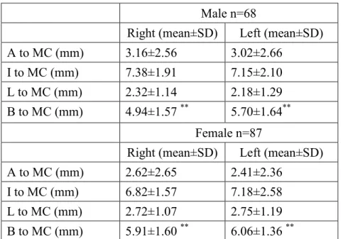 Table 2. Differences related to the side of the mandible  Male n=68 