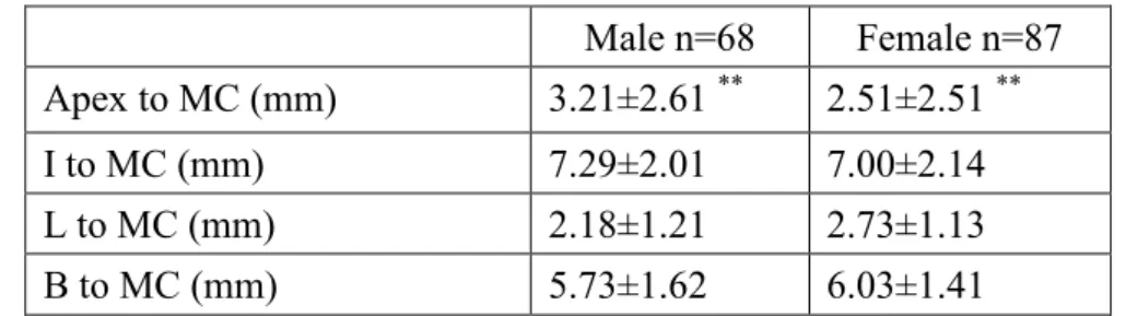 Table 4. Gender differences related to the A-MC distance (the right and the left sides  were combined)