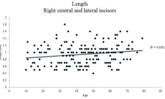 Fig.  6  Correlation  between  age  and  the  mesio-distal  diameter  of  the  nutrient  canals  between the right central and lateral incisors