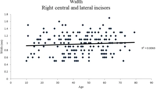 Fig.  7  Correlation  between  age  and  the  bucco-lingual  diameter  of  the  nutrient  canals  between the right central and lateral incisors