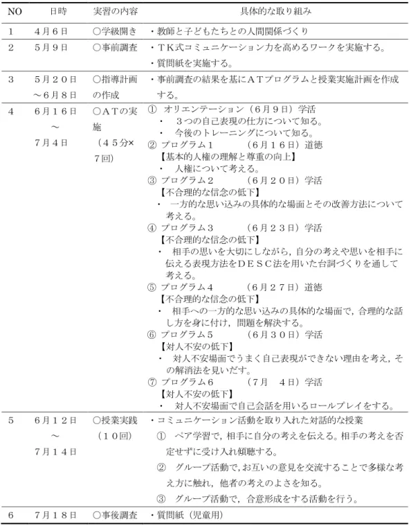 表 1　AT実施計画 金子・渡部：アサーショントレーニングに関する実践研究 7 表 1  AT 実施計画 NO             日時実習の内容 具体的な取り組み１４月６日○学級開き   ・教師と子どもたちとの人間関係づくり ２５月９日○事前調査   ・ＴＫ式コミュニケーション力を高めるワークを実施する。 ・質問紙を実施する。３５月２０日～６月８日○指導計画の作成 ・事前調査の結果を基にＡＴプログラムと授業実施計画を作成 する。４６月１６日～７月４日○ＡＴの実施（４５分×７回）①  オリエンテーション