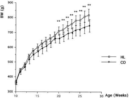 Fig.  1  Body weight changes in  control  (N=12)  and HL  (N=12)  treated rats.  Male Wistar rats were fed  standard  diet  or high  lipid  (HL)  containing  diet  for  18 weeks