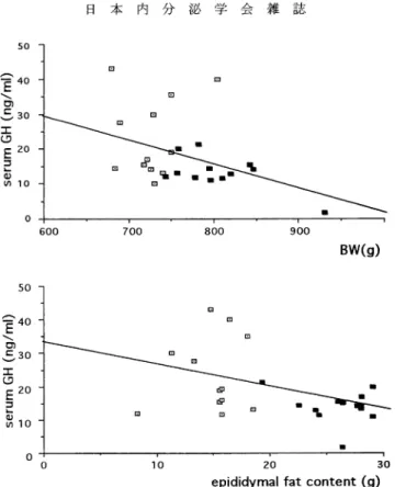 Fig.  3  The correlation  between serum GH  levels and  total  body  weight  (upper  panel)  or  epididymal  fat  content  (lower panel)
