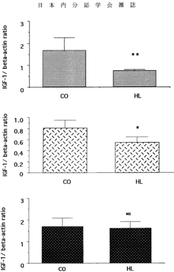 Fig.  5  Ratio  of  IGF-I  mRNA  to ƒÀ-actin  mRNA  in  the  liver  (upper  panel),  epididymal  fat  (middle  panel)  and  sub- sub-cutanous  fat  (lower  panel)  obtained  from  CO  (N=12)  and  HL  (N=12)  treated  rats