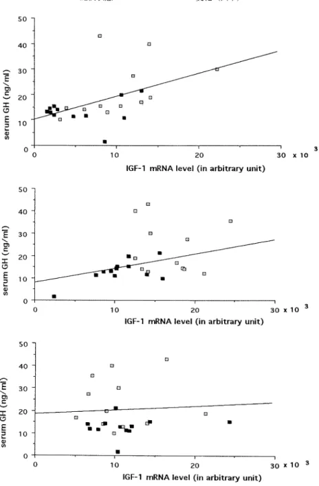 Fig.  6  Correlation  between serum GH  levels and IGF-I  mRNA in  the  liver (upper  panel),  epididymal  fat  (middle  panel)  or  subcutanous  fat  (lower panel)