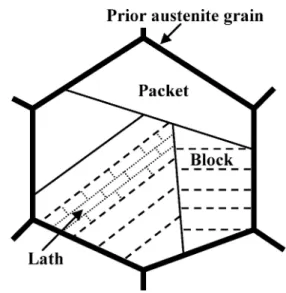 Fig. 1 Schematic illustration showing the hierarchic structure of lath martensite.