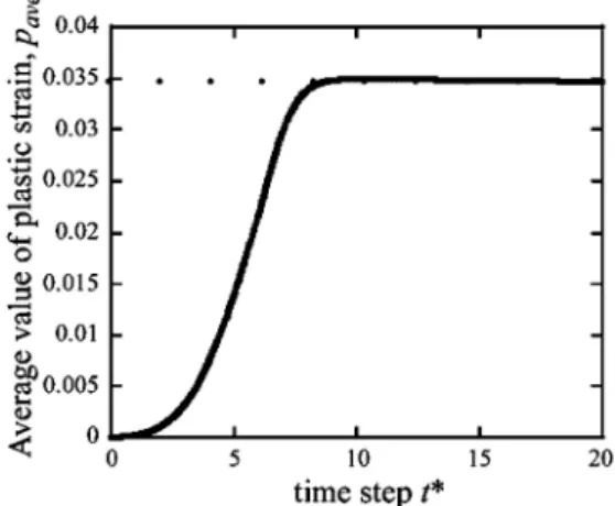 Fig. 17 Simulation result of the time evolution of average value of the plastic strain p ave .