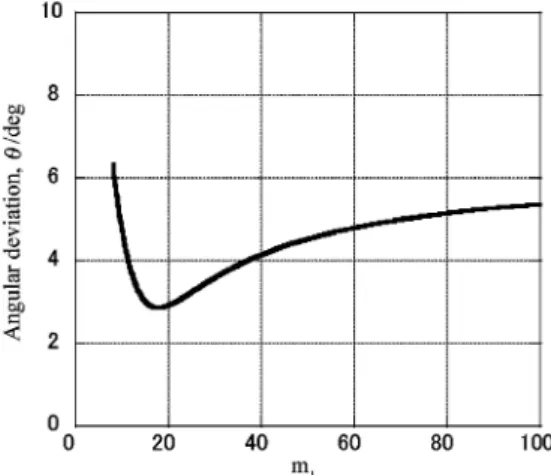 Fig. 7 Plot of angular deviation between the calculated invari- invari-ant plane and the observed habit plane (557) g against the m 1