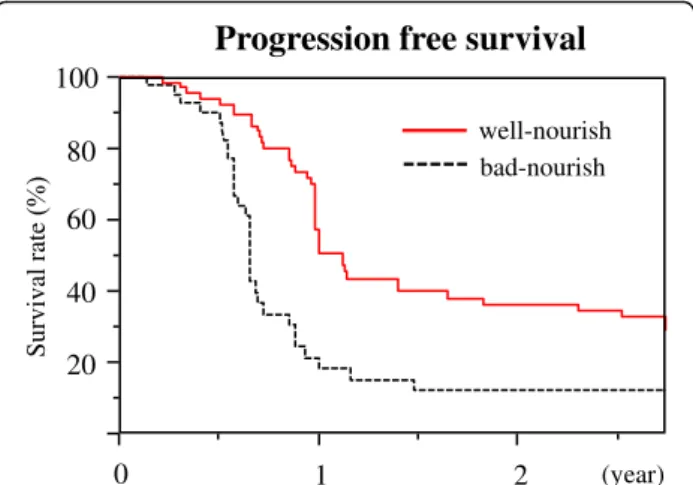 Fig. 1 Progression-free survival according to the nutritional status 6 months after chemotherapy