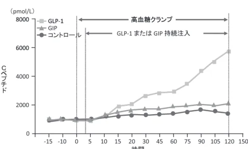 Figure 4 消化管より分泌されたインクレチンは DPP-4 によって不活化される