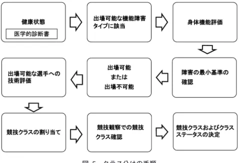 図 5 クラス分けの手順
