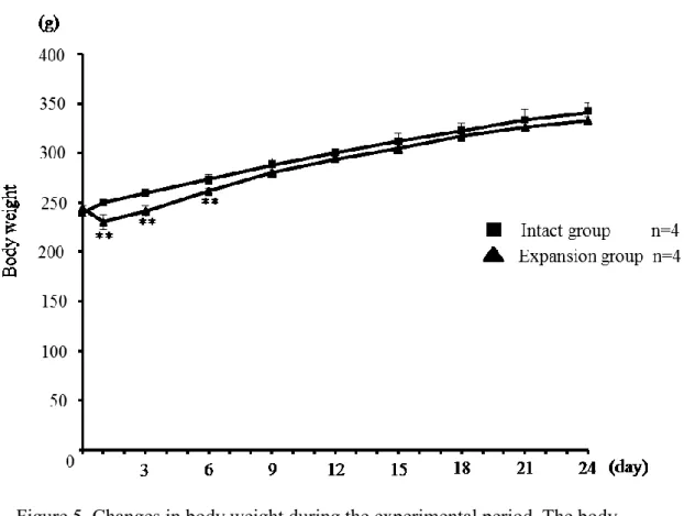 Figure 5. Changes in body weight during the experimental period. The body  weights of rats in the expansion group were significantly decreased on days 1, 3,  and 6 (p < 0.01)