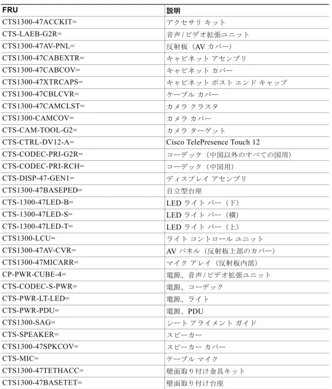 表 5-1 に、 Cisco TelePresence System TX1300 47  の  FRU  のリストを示します。