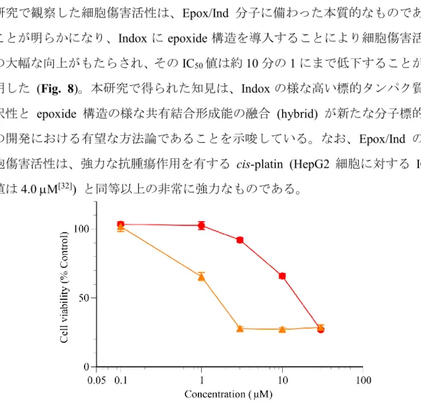 Fig. 7. HepG2 細胞に対する Indox (●)  および Epox/Ind (▲)  の細胞傷害活性 . 