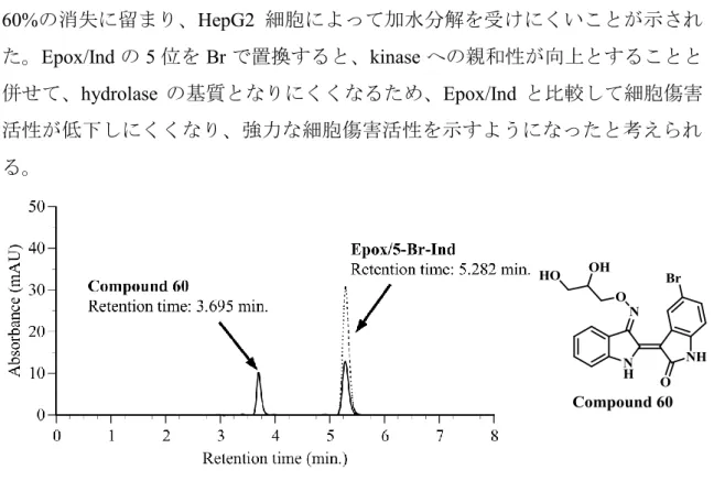 Fig.  15. HepG2 細 胞 融 解 液 中 で Epox/5-Br-Ind を incubate し た 際 の chromatogram. 
