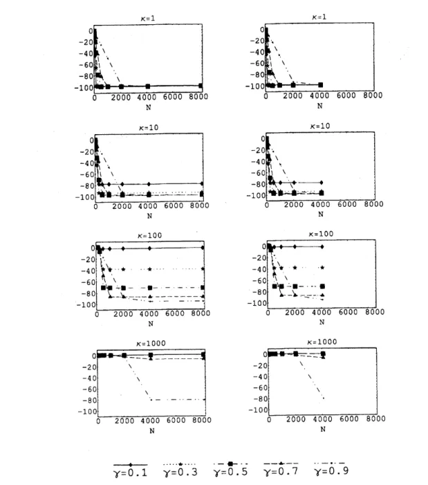 table of $\gamma$ . The error estimation method (6.1) is employed in Dirichlet problem case, alld (6.2) is employed in Neumann proble.m case.