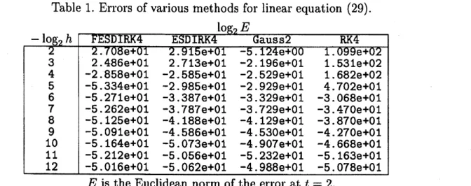 Table 1. Errors of various methods for linear equation (29).