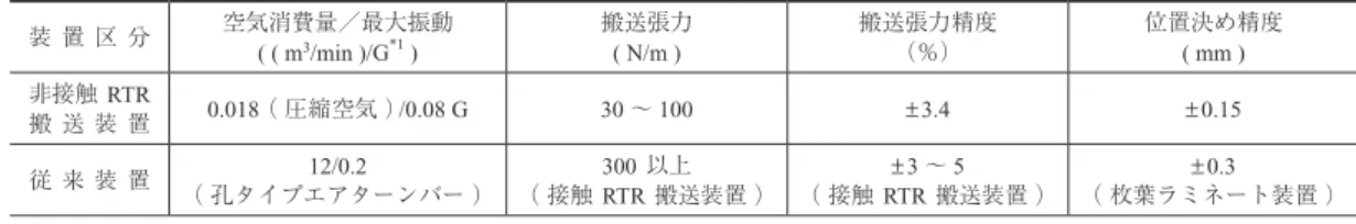 Table 1  Performance comparison for the non-contact roll-to-roll transport device and a conventional device 装 置 区 分 空気消費量／最大振動 ( ( m 3 /min )/G *1  ) 搬送張力( N/m ) 搬送張力精度 （％） 位置決め精度( mm )