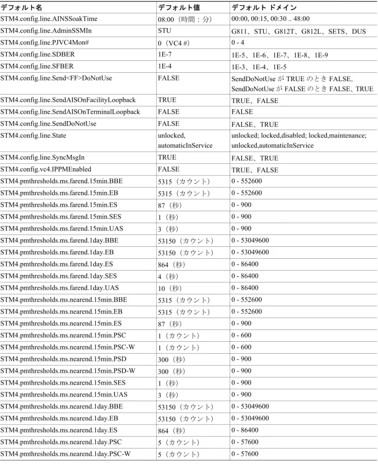 表 C-8  に、STM-4 カードのデフォルト設定を示します。