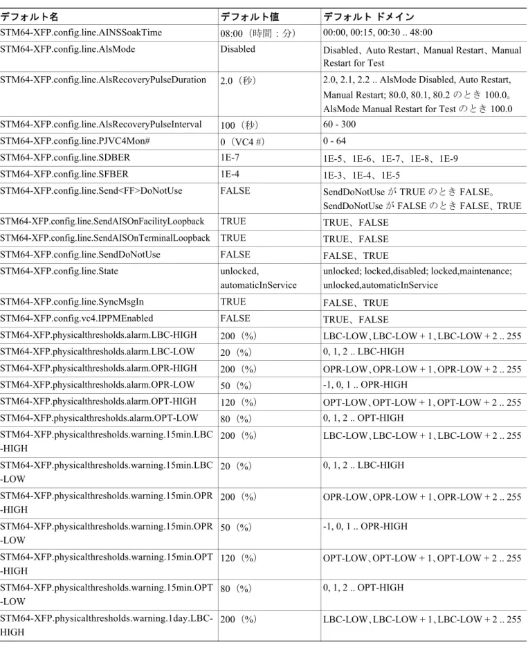 表 C-12  に、STM64-XFP カードのデフォルト設定を示します。