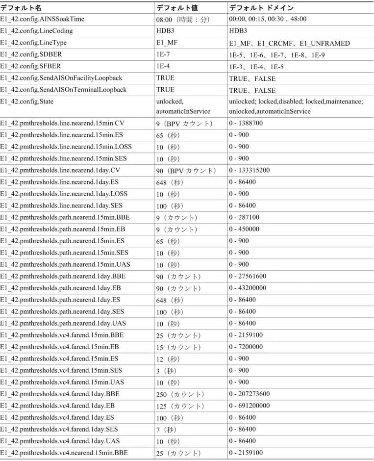 表 C-1  に、E1-42 カードのデフォルト設定を示します。